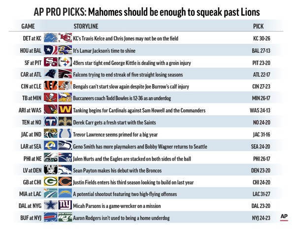 Pro Picks Mahomes Chiefs up for a tough task vs. Lions AP News